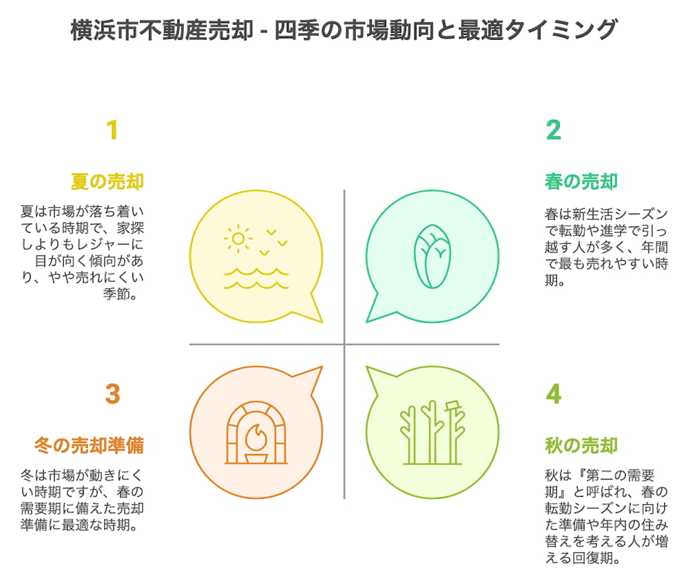 横浜不動産売却｜横浜市不動産売却 - 四季の市場動向と最適タイミング